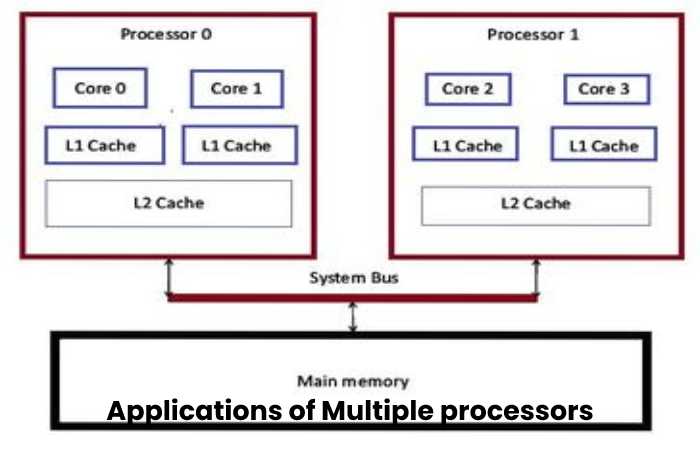 Applications of Multiple processors