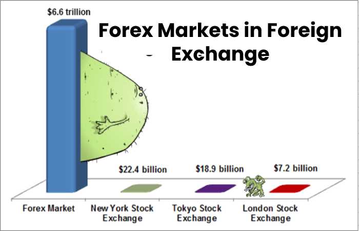 Forex Markets in Foreign Exchange