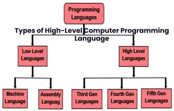 High-Level Computer Programming Languages – Definition, Types, Feat