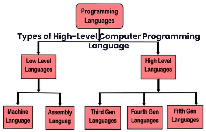 Types of High-Level Computer Programming Language