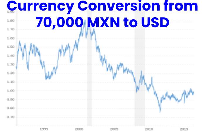 Currency Conversion from 70,000 MXN to USD