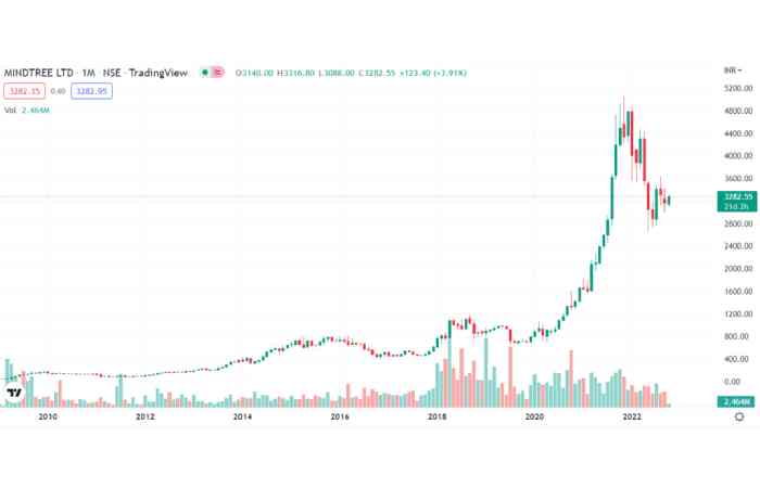 Nse: Mindtree