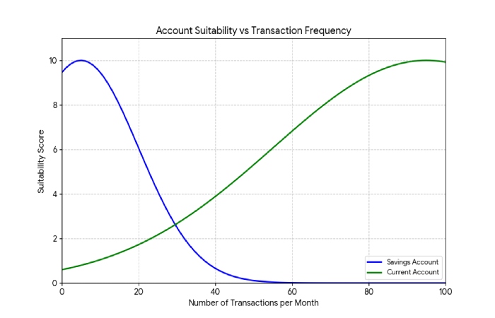 current account vs savings account
