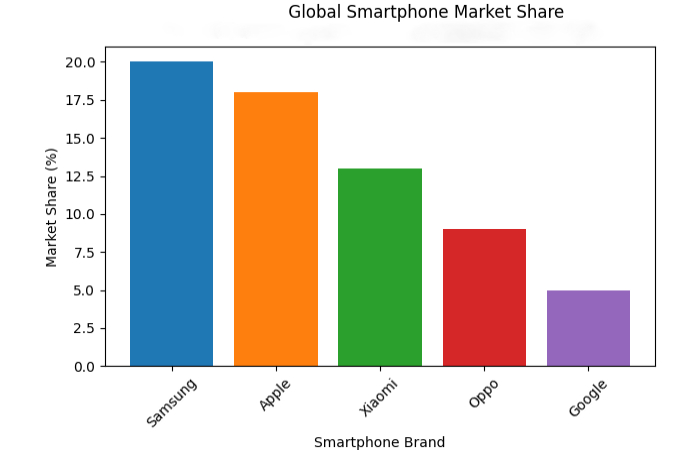 global market share trend