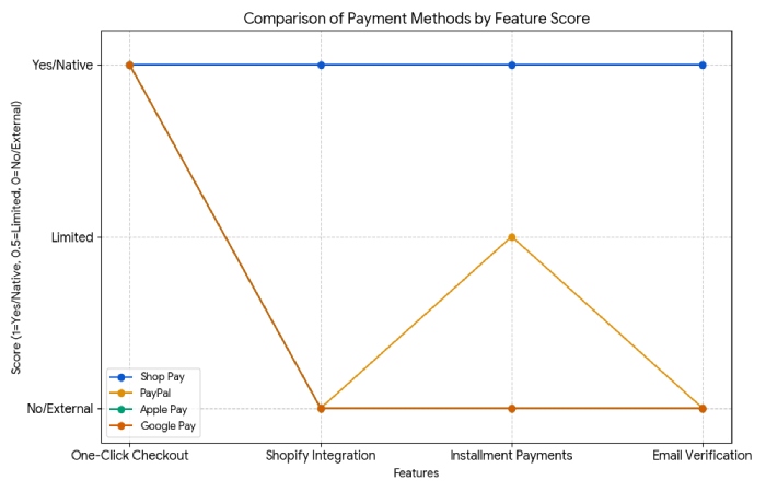 shop pay vs other payment methods