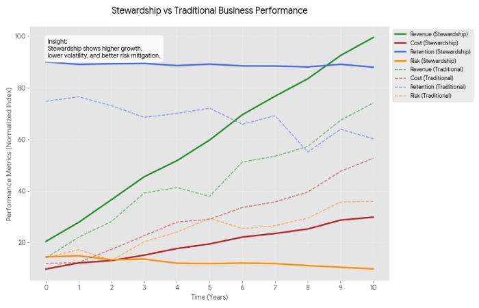 stewardship vs traditional business model