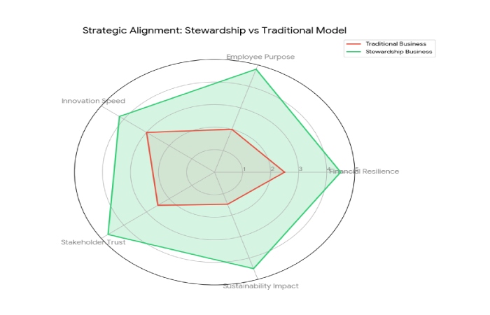 the global roi of stewardship