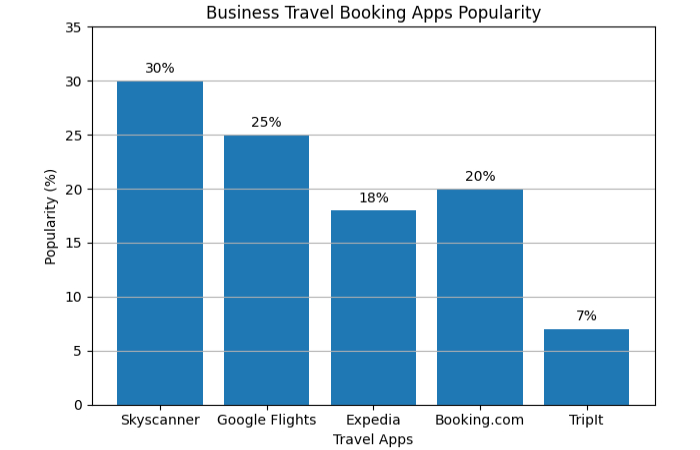best apps to book flights, hotels, and business travel