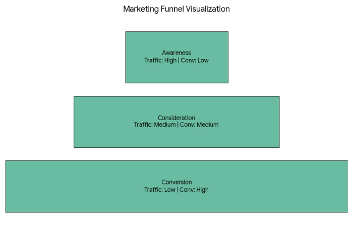 funnel visualization