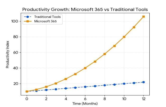 microsoft 365 vs traditional office