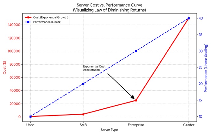 server cost vs performance curve