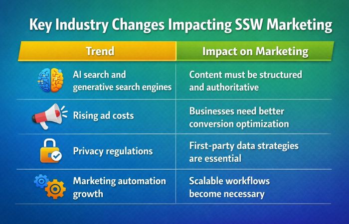 why ssw marketing is becoming important