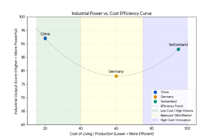 industrial power vs cost efficiency curve