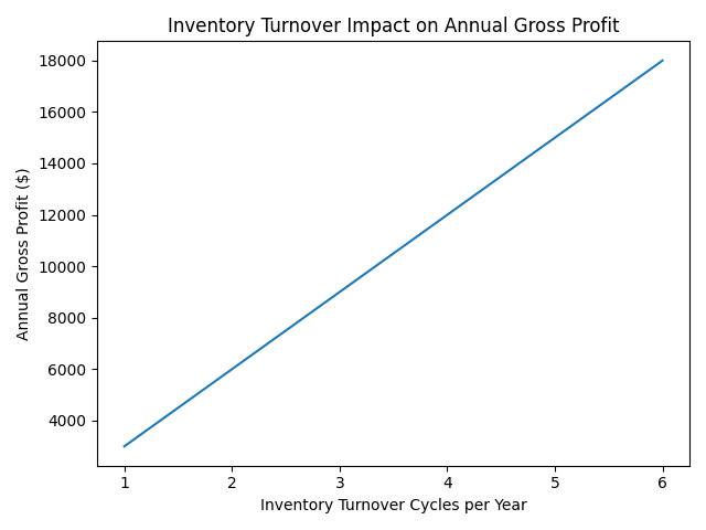 inventory_turnover_line_chart