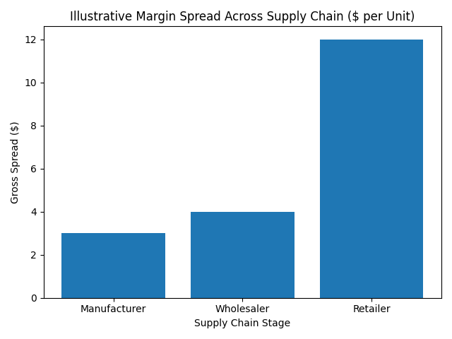 margin_transfer_bar_chart