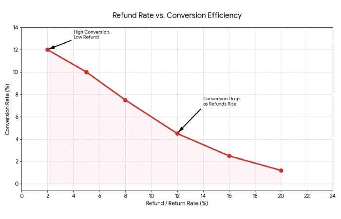 refund rate vs conversion