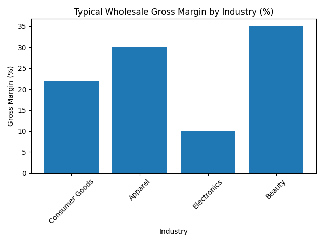 wholesale_margin_bar_chart